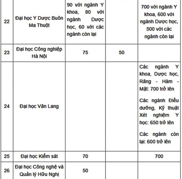 tuyển sinh 2025, đánh giá năng lực, điểm sàn