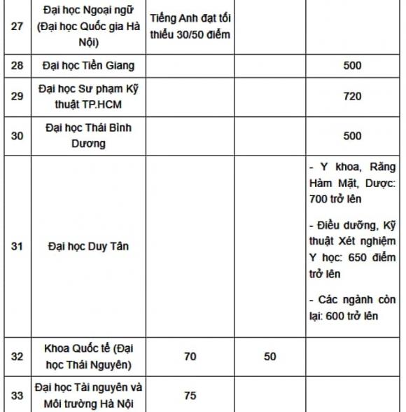 tuyển sinh 2025, đánh giá năng lực, điểm sàn