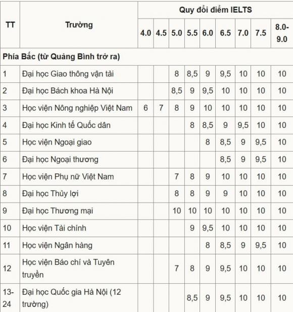 quy đổi điểm IELTS, công bố quy đổi điểm IELTS, thi đại học