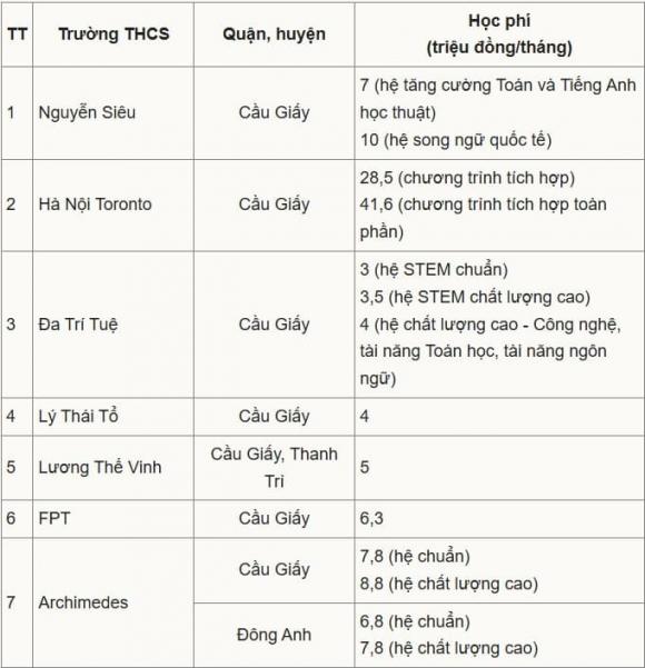 học phí lớp 6, công bố học phí lớp 6, kiến thức