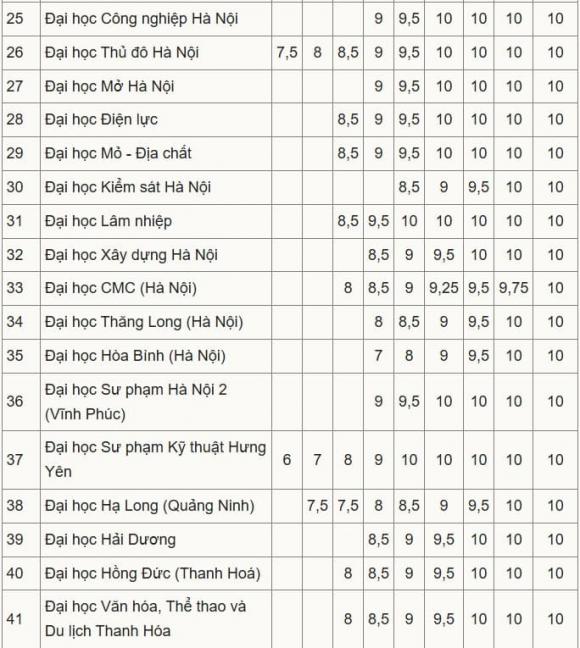 quy đổi điểm IELTS, công bố quy đổi điểm IELTS, thi đại học