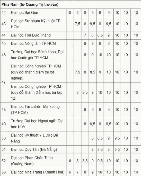 quy đổi điểm IELTS, công bố quy đổi điểm IELTS, thi đại học