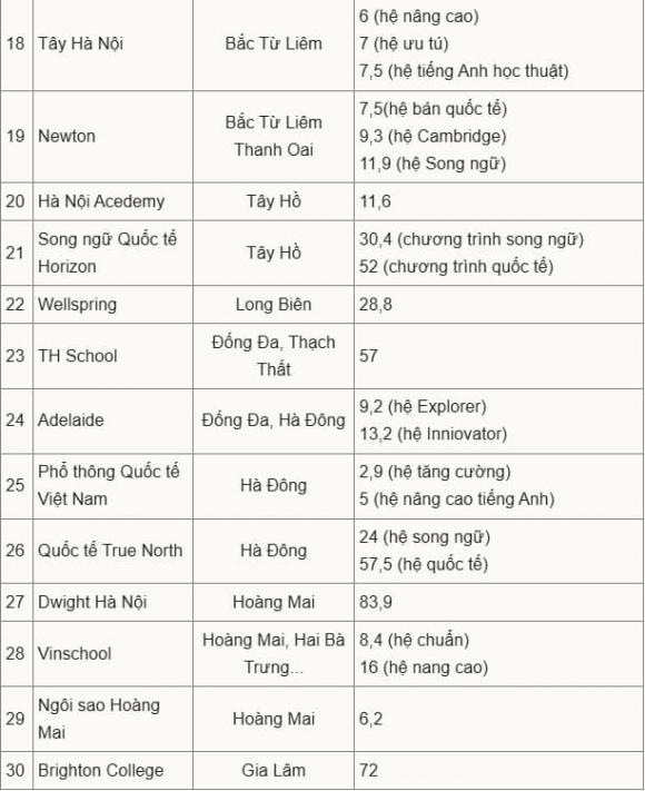 học phí lớp 6, công bố học phí lớp 6, kiến thức