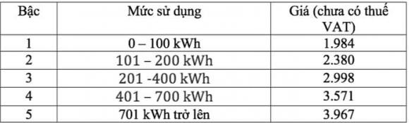 giá điện, giá điện sinh hoạt, cách tính giá điện