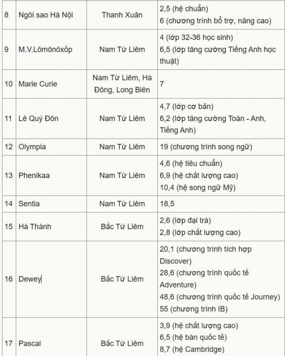 học phí lớp 6, công bố học phí lớp 6, kiến thức