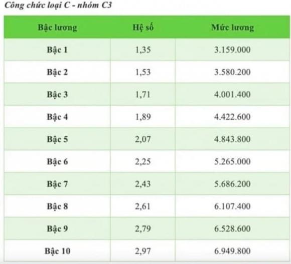 tăng lương, công chức viên chức Hà Nội