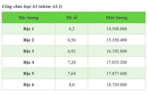 tăng lương, công chức viên chức Hà Nội