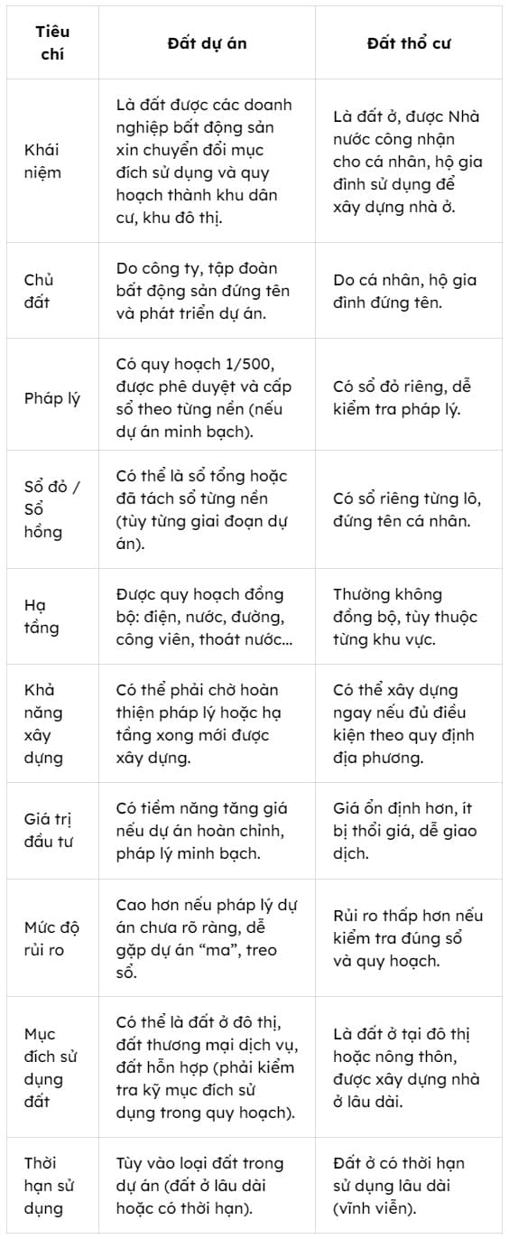 Đất dự án, đất thổ cư, bất động sản