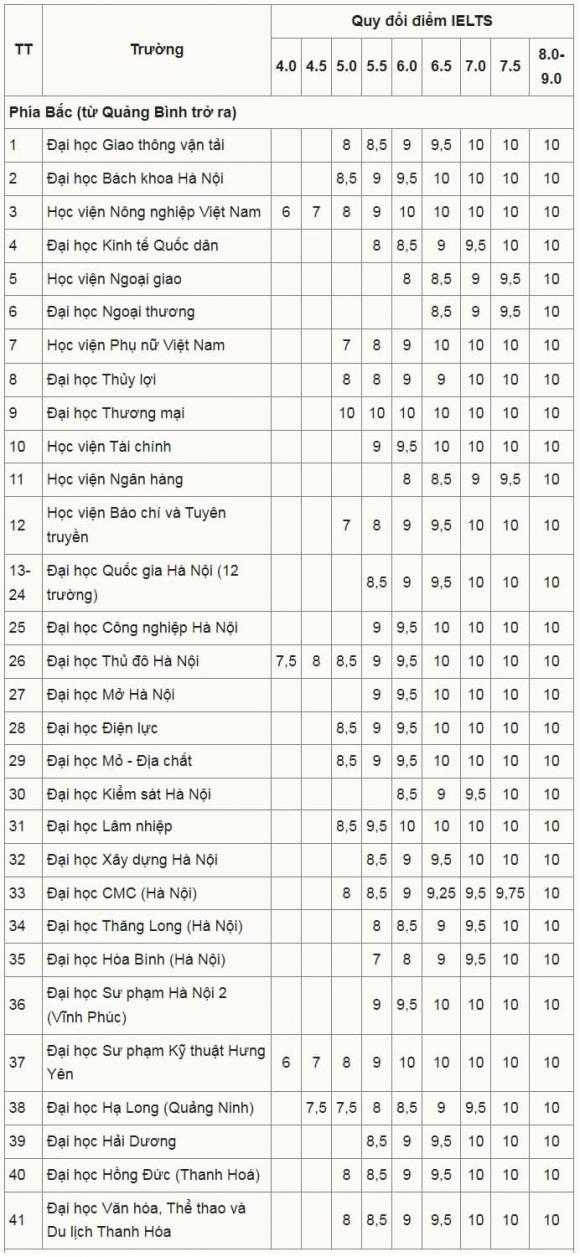 quy đổi điểm tiếng anh, xét tuyển đại học, quy đổi điểm IELTS
