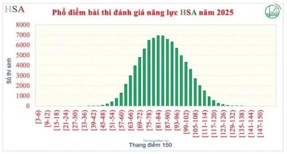 Đại học Quốc gia Hà Nội ,  điểm thi HSA , tuyển sinh đại học
