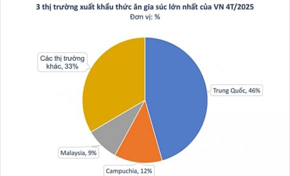 mỏ vàng, Ngành thức ăn chăn nuôi, Việt Nam