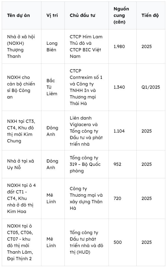 nhà ở xã hội, NỠXH