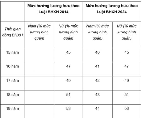 lương hưu, cách tính lương hưu hàng tháng, bảo hiểm xã hội, Luật Bảo hiểm Xã hội