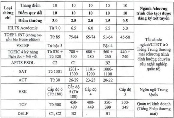 Đại học Thương mại , xét tuyển đại học, học phí trường Đại học Thương mại 