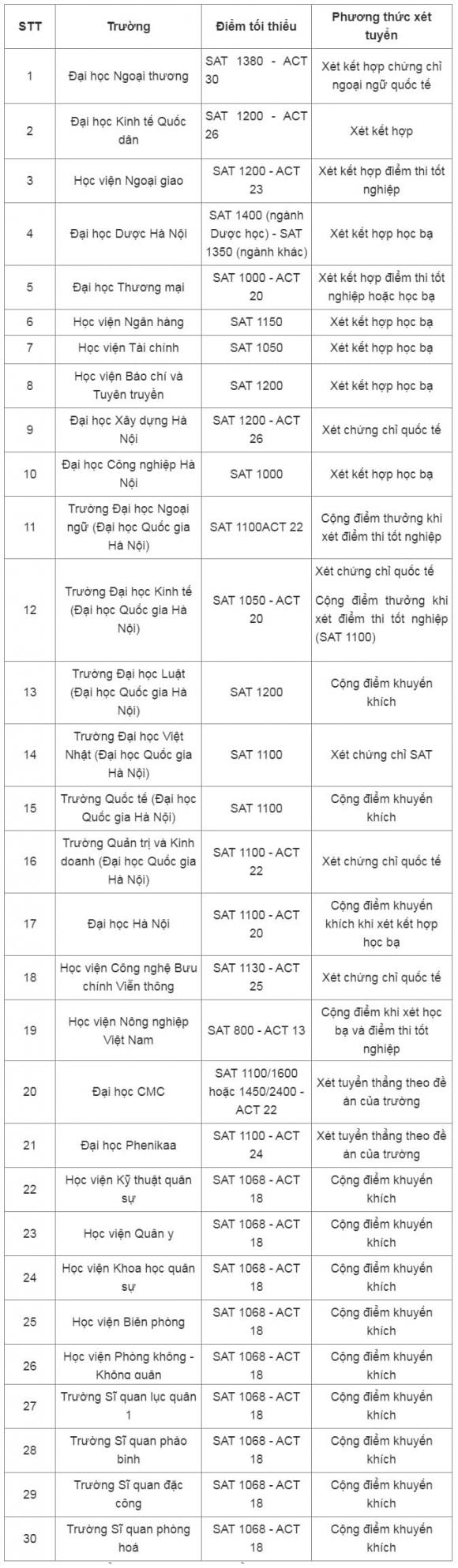 Điểm SAT, điểm ACT, xét tuyển đại học