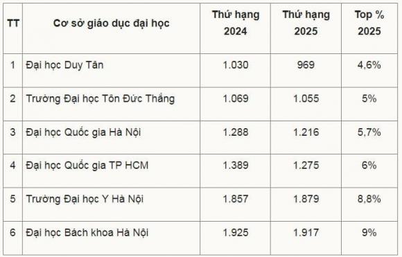  đại học của Việti Nam tốt nhất thế giới, trường đại học hàng đầu thế giới