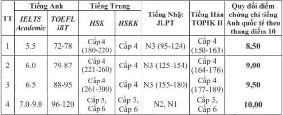 Đại học Khoa học Xã hội và Nhân văn, tuyển sinh đại học, xét tuyển đại học