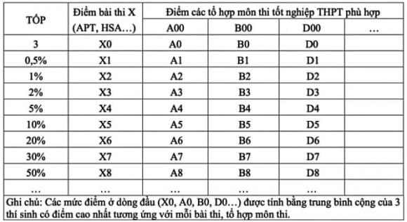 Bộ Giáo dục, quy đổi điểm, xét tuyển đại học