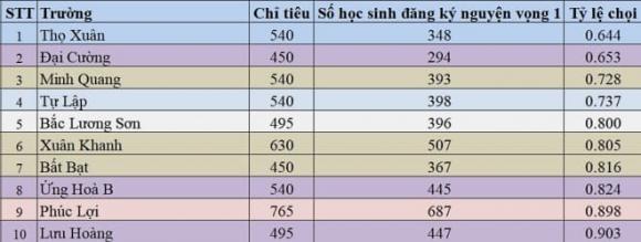 thi lớp 10, tuyển sinh, trường công lập Hà Nội, nguyện vọng 1