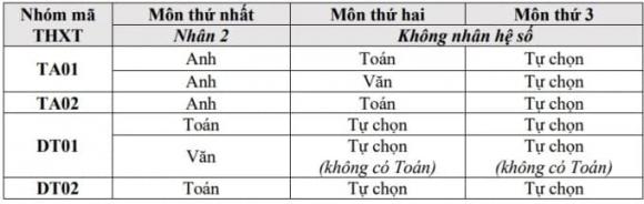 Học viện Hàng không Việt Nam, xét tuyển đại học, tuyển sinh đại học