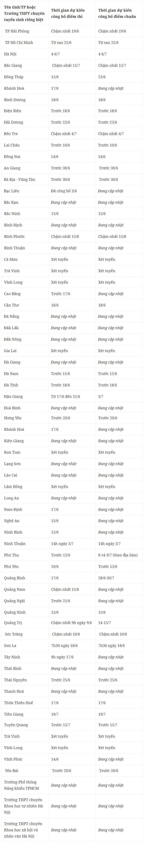 điểm chuẩn lớp 10, kỳ thi vào trường THPT, thi vào lớp 10