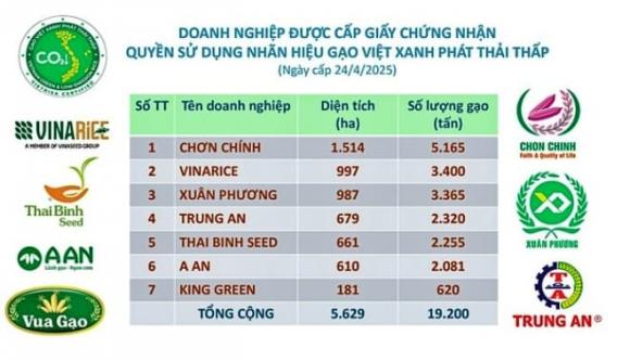  Nhật Bản, lúa gạo Việt Nam, Gạo Việt xanh phát thải thấp