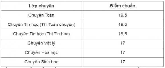 trường THPT chuyên Khoa học Tự nhiên, điểm chuẩn lớp 10