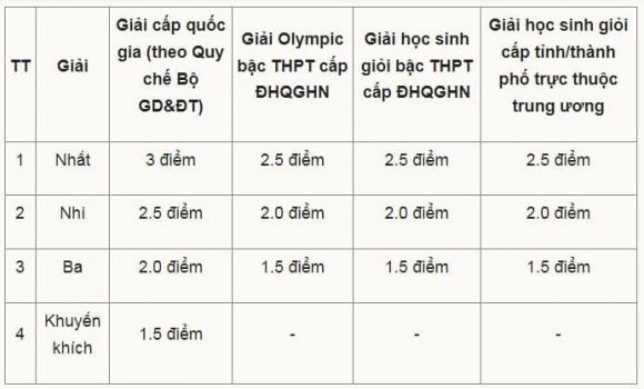 Đại học Y Dược, ĐH Quốc gia Hà Nội, xét tuyển đại học