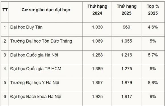 đại học, đại học top 10, kiến thức
