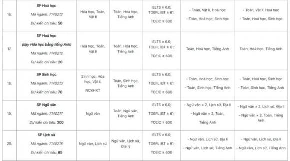 Đại học Sư phạm Hà Nội , tuyển sinh đại học, xét tuyển đại học