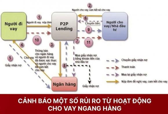 Công an phát cảnh báo khẩn, cho vay gang hàng, P2P Lending