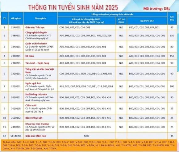  xét học bạ THPT 2025