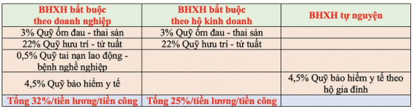 chủ hộ kinh doanh, chủ hộ kinh doanh đóng bảo hiểm, kiến thức