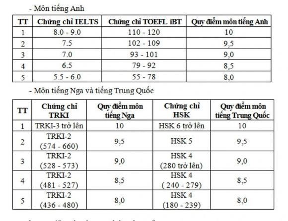 Tuyển sinh các trường quân đội, tuyển sinh đại học, xét tuyển đại học