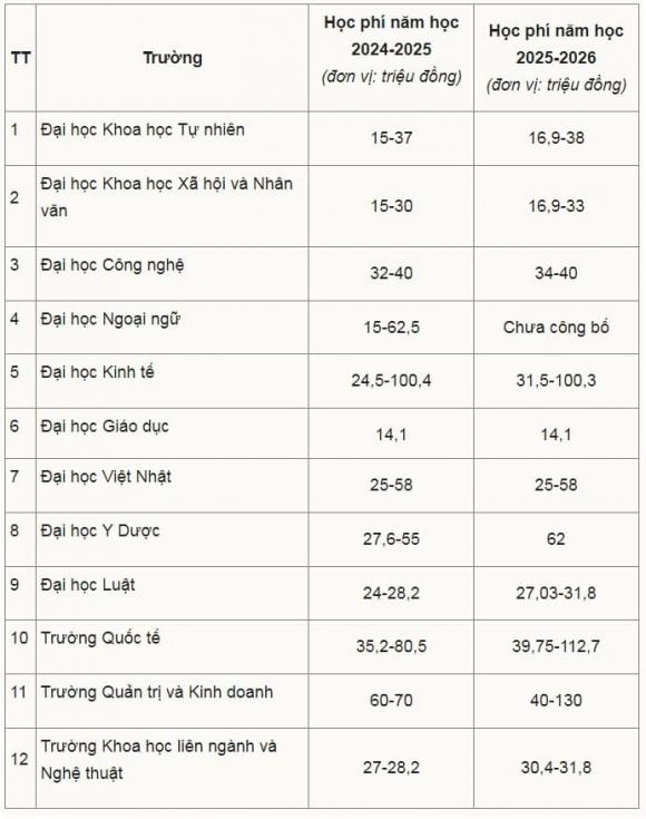 Đại học Quốc gia Hà Nội, tuyển sinh đại học, xét tuyển đại học, học phí đại học