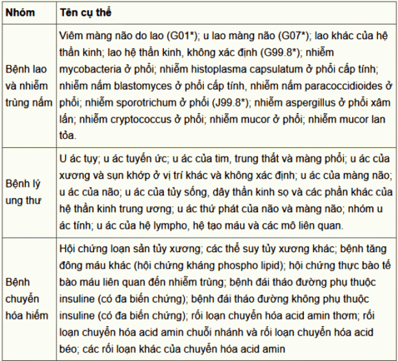 BHYT, bệnh hiểm nghèo, điều trị vượt tuyến 