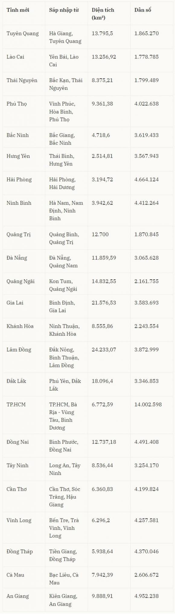 sáp nhập tỉnh thành, Tên gọi chính thức của 23 tỉnh thành mới sau sáp nhập