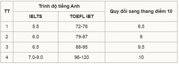 Đại học Quốc gia Hà Nội,  quy đổi điểm IELTS, xét tuyển đại học