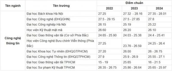 điểm chuẩn đại học, xét tuyển đại học, tuyển sinh đại học