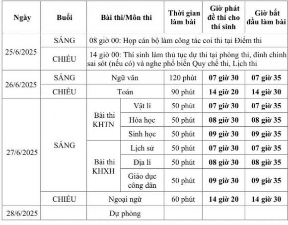  thi tốt nghiệp THPT 2025, sáp nhập tỉnh