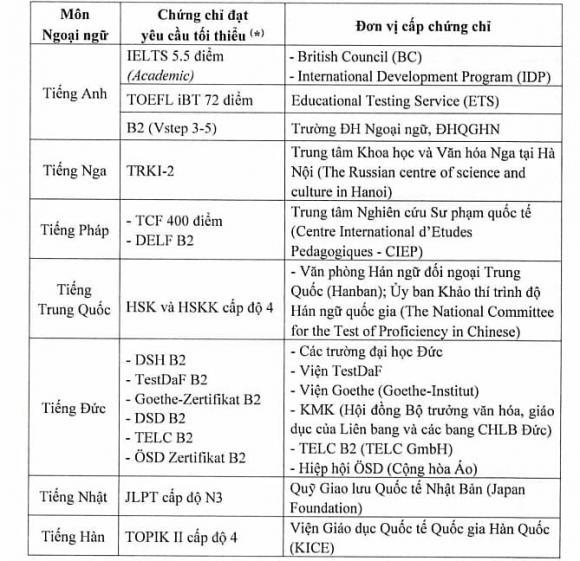 Đại học Quốc gia Hà Nội,  quy đổi điểm IELTS, xét tuyển đại học