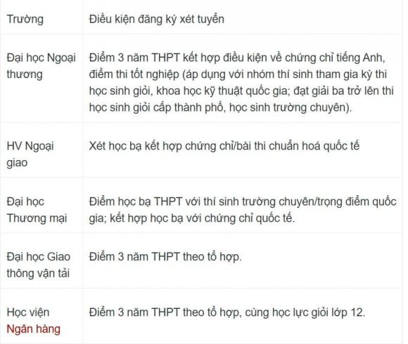 xét học bạ, trường xét học bạ, danh sách trường xét học bạ