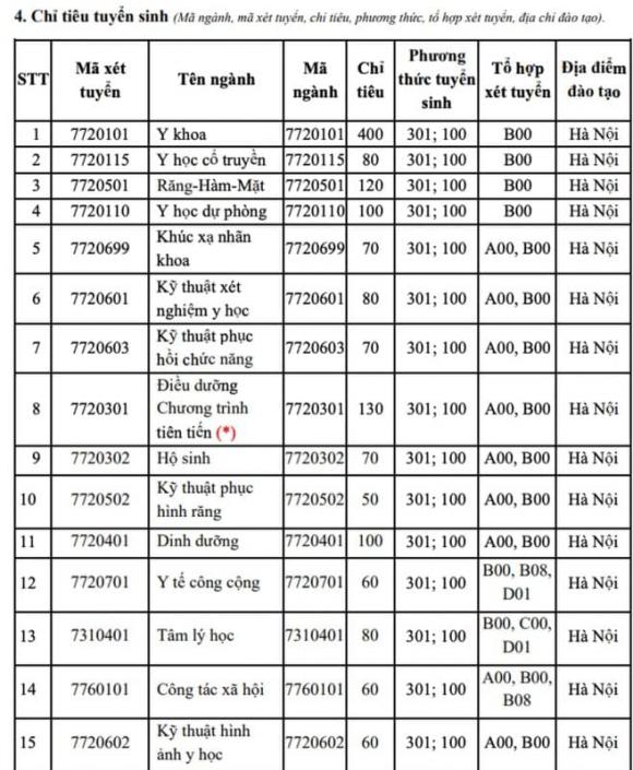 Đại học Y Hà Nội, tuyển sinh Đại học Y Hà Nội, kiến thức