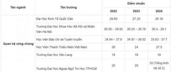 điểm chuẩn đại học, xét tuyển đại học, tuyển sinh đại học