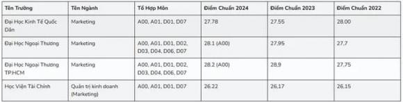 điểm chuẩn đại học, xét tuyển đại học, tuyển sinh đại học