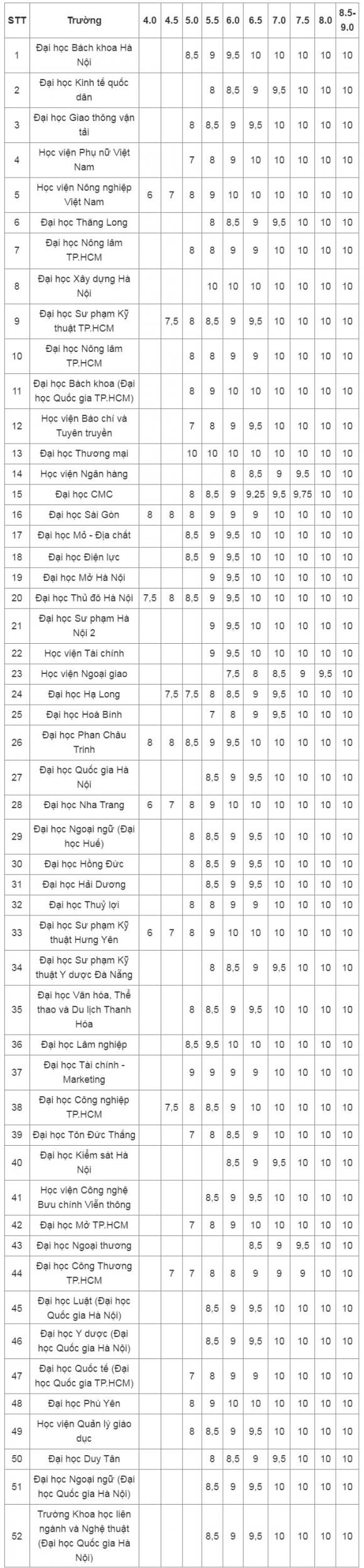 Công thức quy đổi điểm IELTS , tuyển sinh đại học, xét tuyển đại học