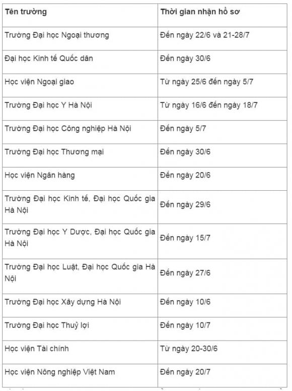  xét tuyển đại học , thời hạn nhận chứng chỉ IELTS xét tuyển đại học