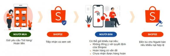Shopee ngừng hỗ trợ trả hàng, đổi hàng mua shopee