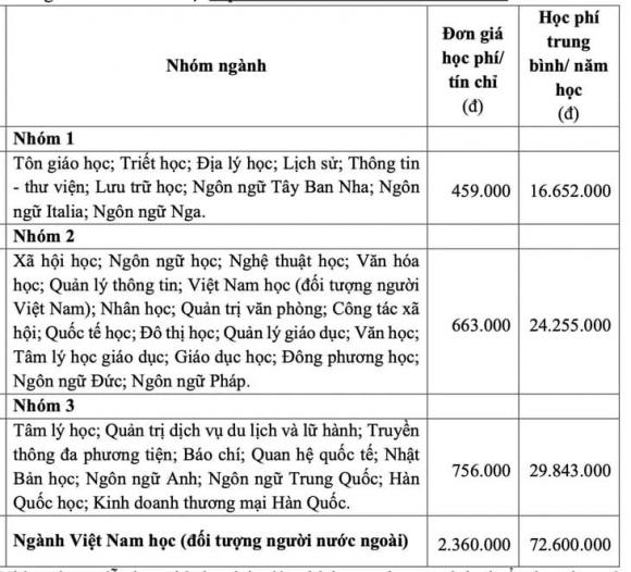 Đại học Khoa học Xã hội và Nhân văn TPHCM, xét tuyển đại học, tuyển sinh đại học