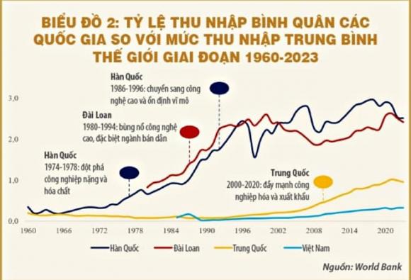 bẫy thu nhập trung bình, thu nhập cao, tăng trưởng kinh tế, GDP